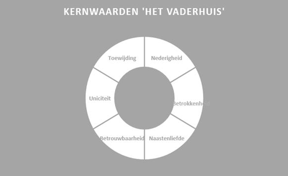 Kernwaarden Het Vaderhuis